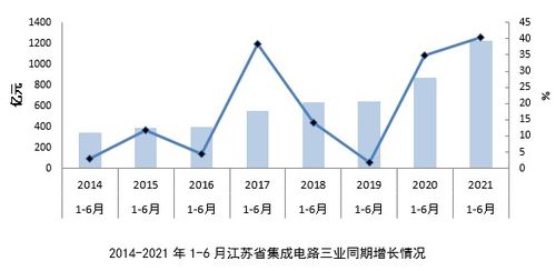上半年江苏省集成电路产业销售总收入1540.63亿元
