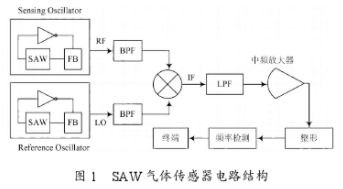 SAW传感器的工作原理及后端频率检测电路的设计方案